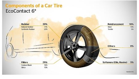 Continental’den Bir Çevreci Hamle Daha: Atık Yağlardan Sentetik Kauçuk